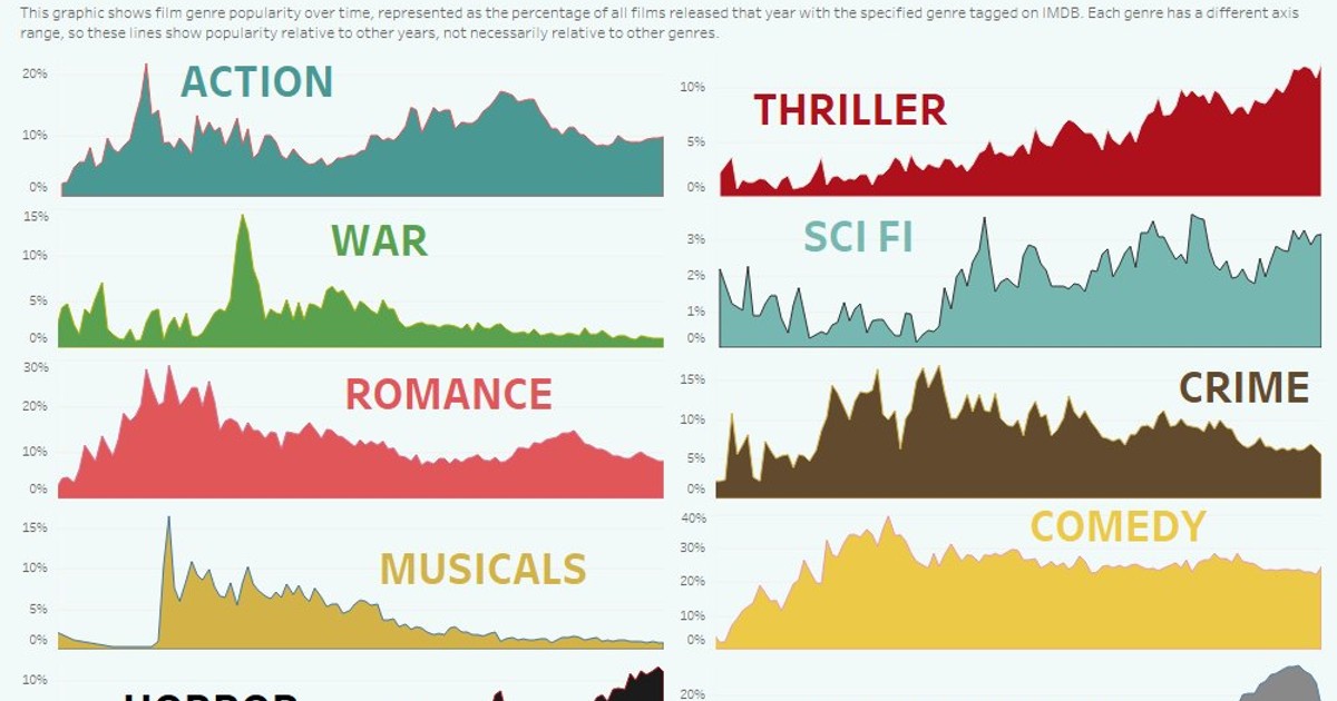 Graficul realizat de utilizatorul Reddit, BoMcCready, în ianuarie 2019, în care se prezintă evoluția popularităților genurilor din cinematografie în perioada 1910-2018