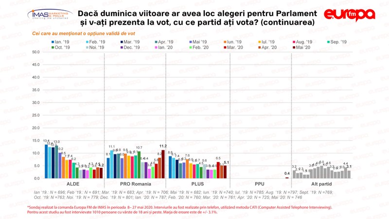 ALDE, partidul lui Tăriceanu, e în scădere constantă în ultimele luni Sursa: Europa FM