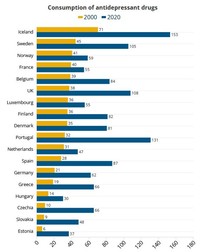Consumul de antidepresive exprimat în doze zilnice la fiecare 1.000 de persoane în anul 2020 față de 2000 | Sursa: OECD; Grafic: euronews.com