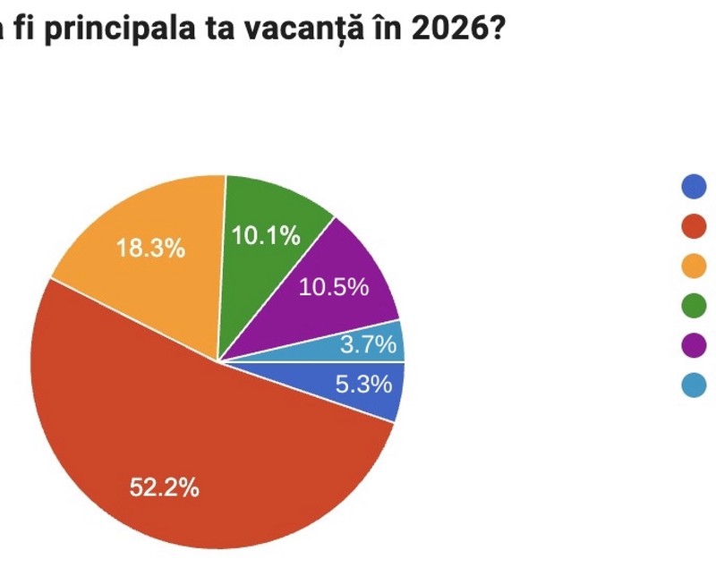 Țările din Europa în care pleacă românii în această vară. Câți bani cheltuiesc turiștii în vacanță: 60% aleg variante all-inclusive