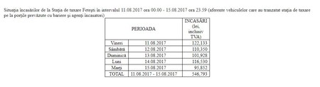 Sursa: CNAIR