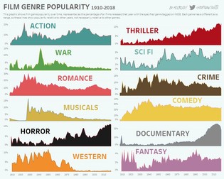 Graficul realizat în ianuarie 2019 prezintă evoluția popularităților genurilor din cinematografie în perioada 1910-2018