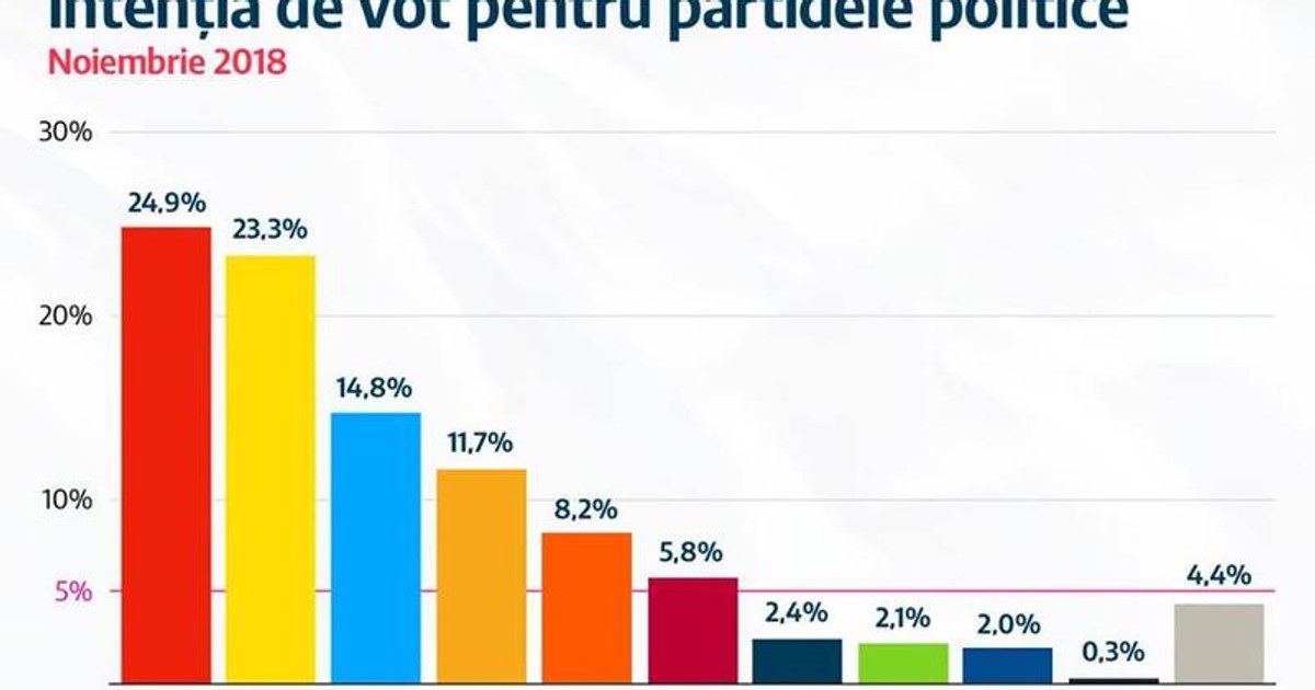 PSD a coborât sub pragul de 25%, într-un sondaj IMAS. Sondajul IMAS, pe luna noiembrie