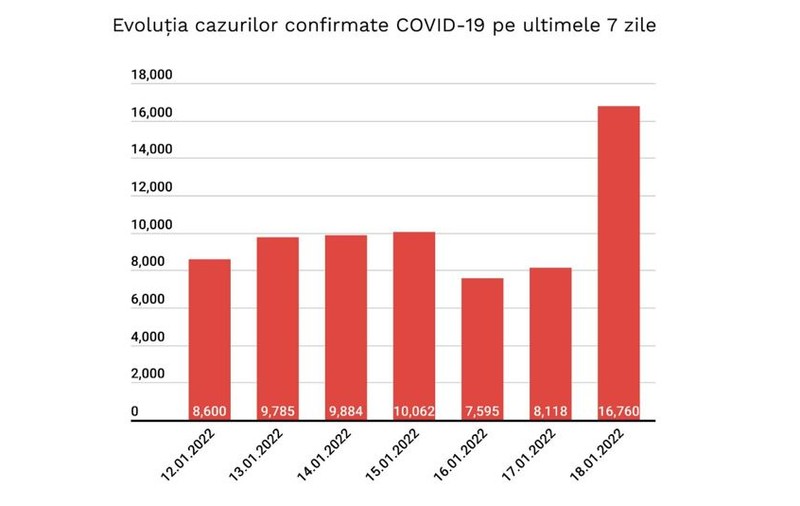 Peste 16.000 de noi infectări COVID. Numărul cazurilor s-a dublat într-o singură zi