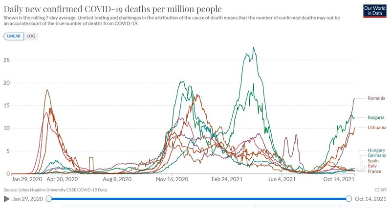 Decese de COVID zilnice raportate la milionul de locuitori în mai multe țări din UE Sursa: Our World in Data