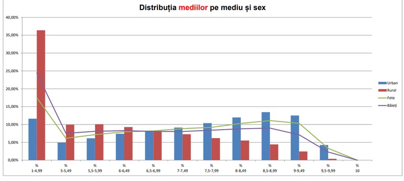 Foto: Ministerul Educației