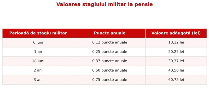 Tabel valoare armata la pensie