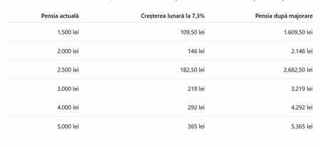Model ipotetic de creștere a pensiilor în 2027. Infografic realizat cu ajutorul Inteligenței Artificiale