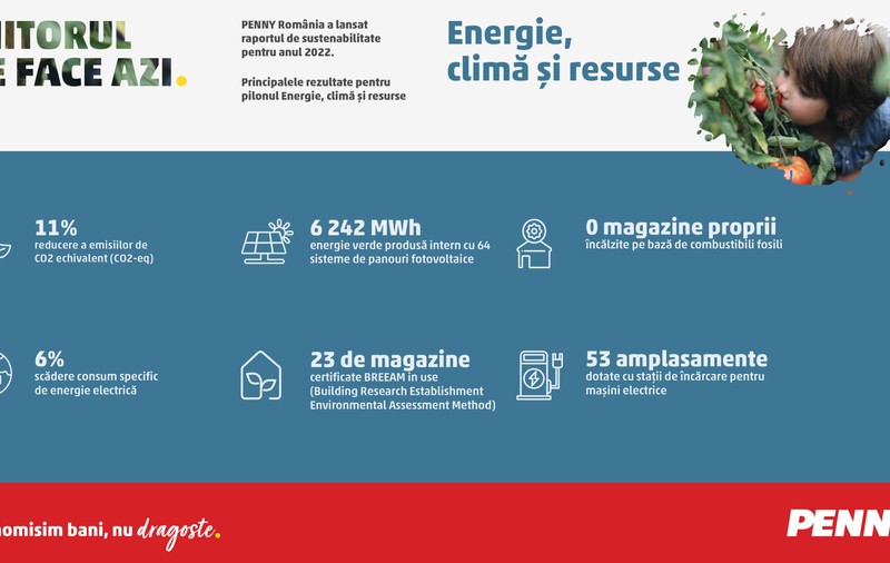 Energie, climă și resurse – prioritățile PENNY pentru un viitor mai bun