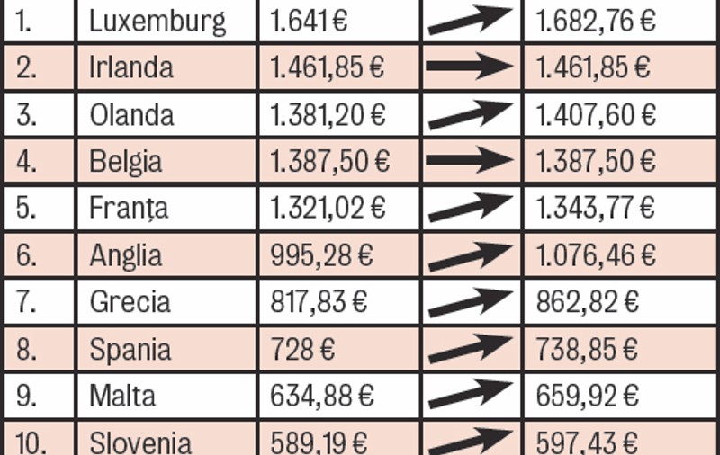Ce salarii mici avem… şi cât de mult plătim pe benzină!