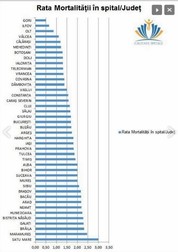 Datele statistice cu privire la rata mortalității din spitale