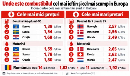 Țările în care benzina și motorina sunt cele mai ieftine din Europa. Imagine  generată cu ajutorul Inteligenței Artificiale