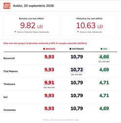 Preturi la benzina si motorina, 20 septembrie 2026