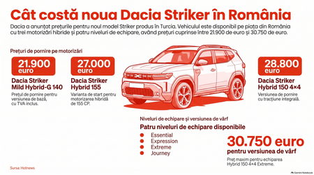 Prețurile Dacia Striker în România / Imagine realizată cu ajutorul AI