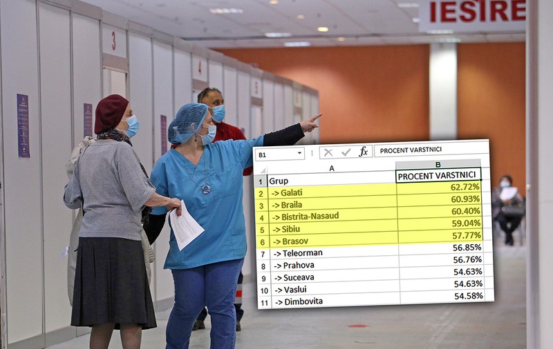 Județele de top care au grijă de bătrâni la vaccinare: Brăila, Galați, Bistrița-Năsăud, Sibiu și Brașov. Și campionii indiferenței: Călărași, Vrancea, Caraș-Severin