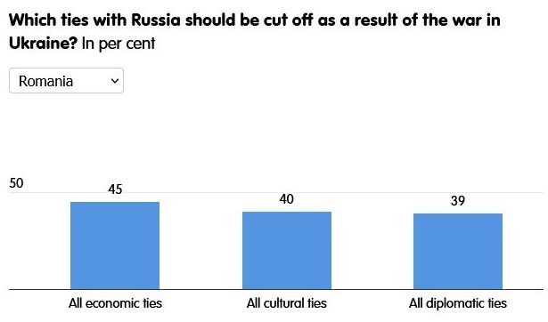45 dintre respondenții din România sunt pentru întreruperea tuturor legăturilor economice cu Rusia, 40% pentru întreruperea celor culturale și 39% pentru întreruperea celor diplomatice