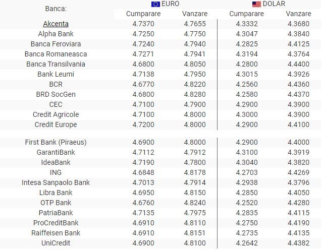 sursă: Bank News