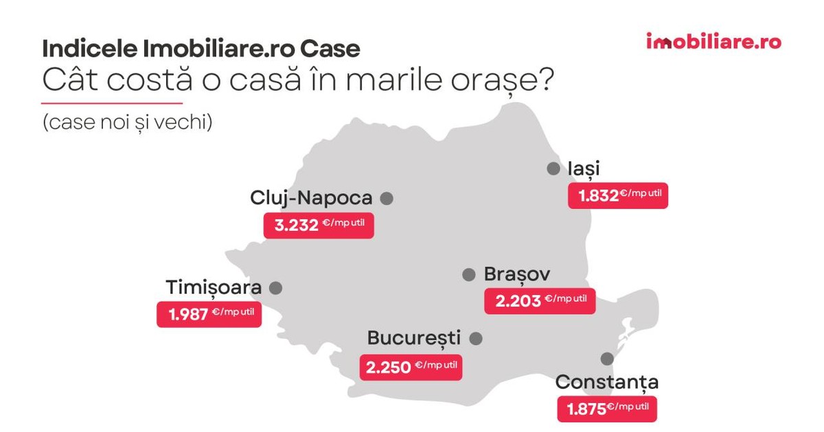 Imobiliare.ro lansează Indicele Imobiliare.ro Case, primul instrument de măsurare periodică a prețurilor solicitate pe segmentul caselor în marile orașe din țară și în zonele lor periurbane
