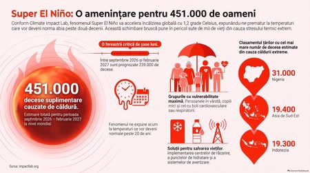 El Niño ar putea provoca 451.000 de decese suplimentare asociate căldurii până în februarie 2027 / Imagine generată cu AI