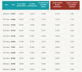 Datele Autorității Naţionale pentru Protecţia Drepturilor Copilului şi Adopţie privind copiii cu părinții plecați în străinătate