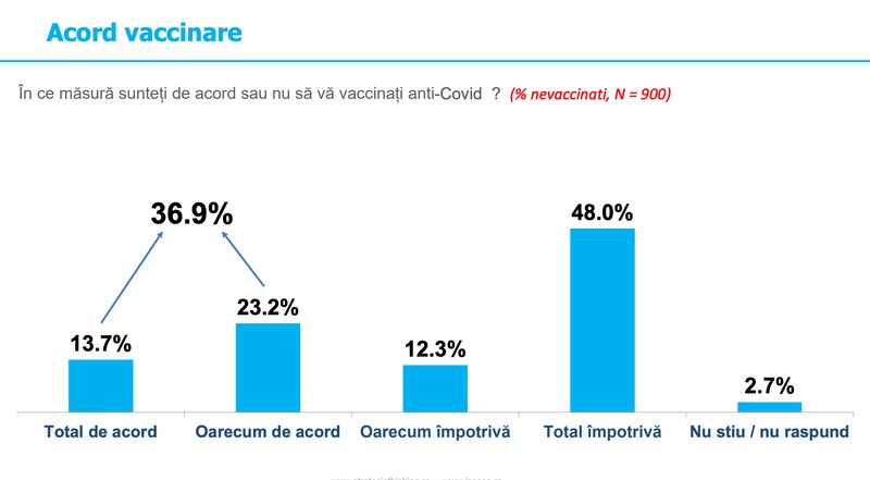 Procentul persoanelor nevaccinate care iau în calcul să se imunizeze se apropie de 40% | Sursa: INSCOOP Research