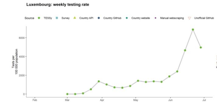 Rata de testare a Luxemburgului, în creștere Sursa: ECDC