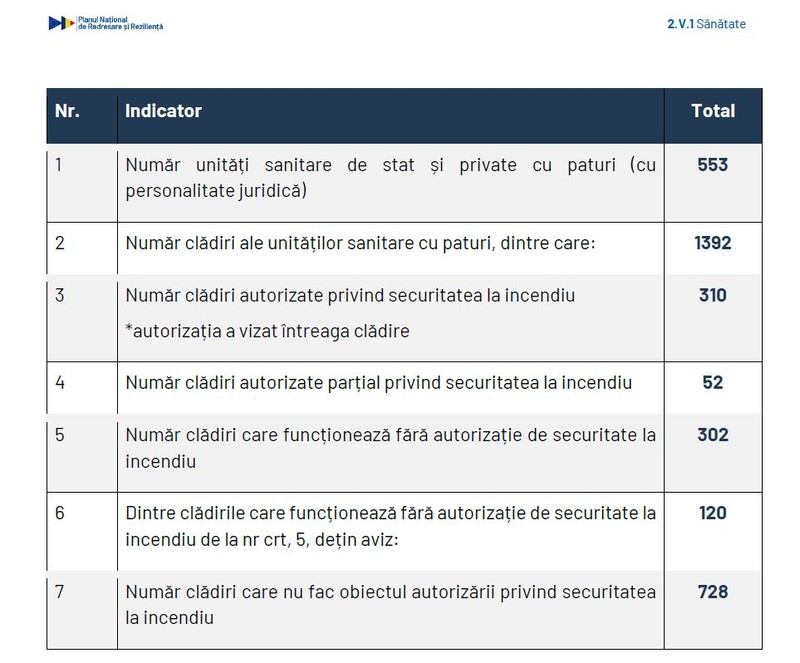 Situația spitalelor din România în privința autorizațiilor de incendiu