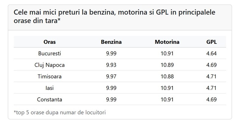 Prețuri la benzină, motorină și gaz în București, Cluj-Napoca, Constanța, Iași și Timișoara. Foto: Peco Online