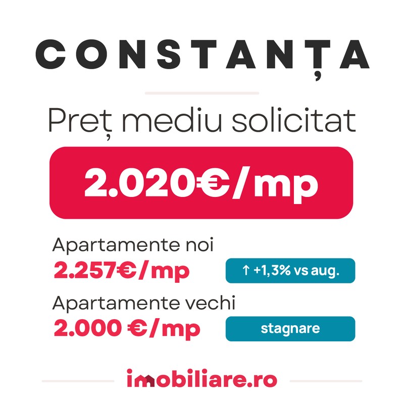 Cumpărătorii achită în această toamnă cu 6% mai mult pentru apartamentele din Constanța