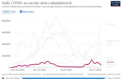 Trendul de vaccinare în România