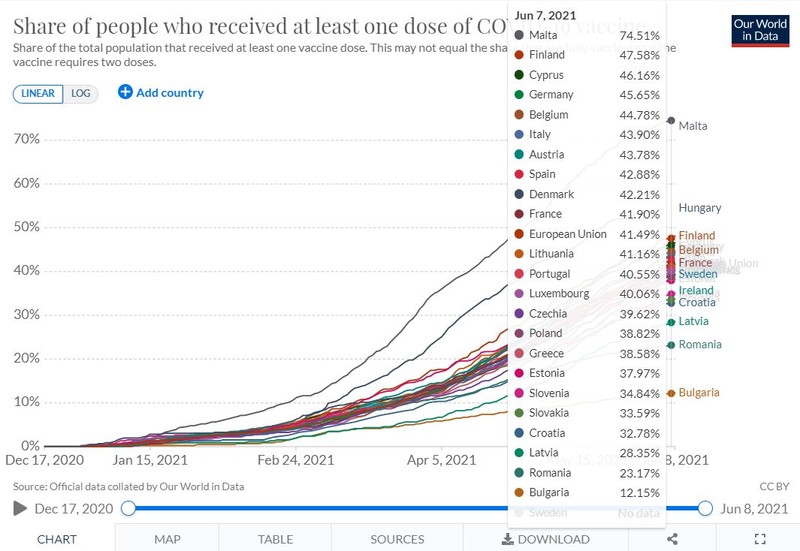 Situația vaccinării în statele UE | Sursa foto: Our World in Data