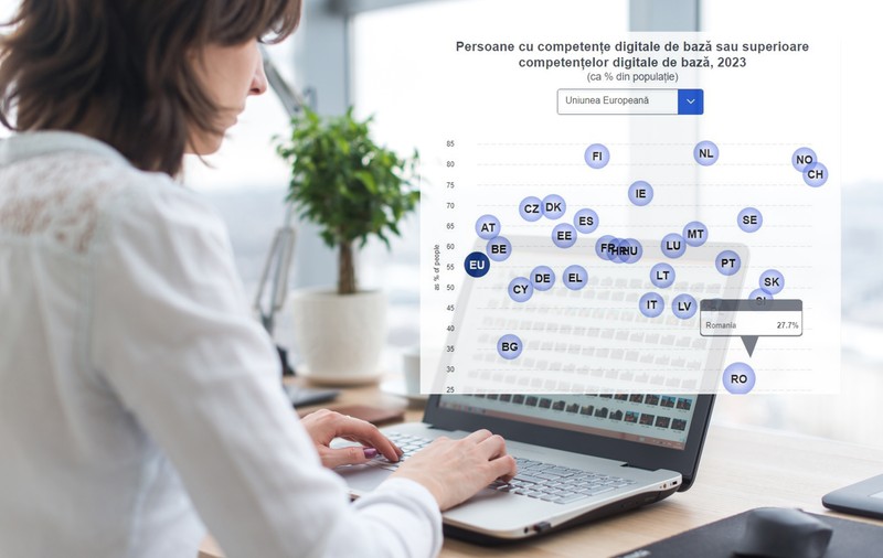 România, corigentă la digitalizare. În schimb, românii sunt campioni în UE la prezență pe rețele sociale