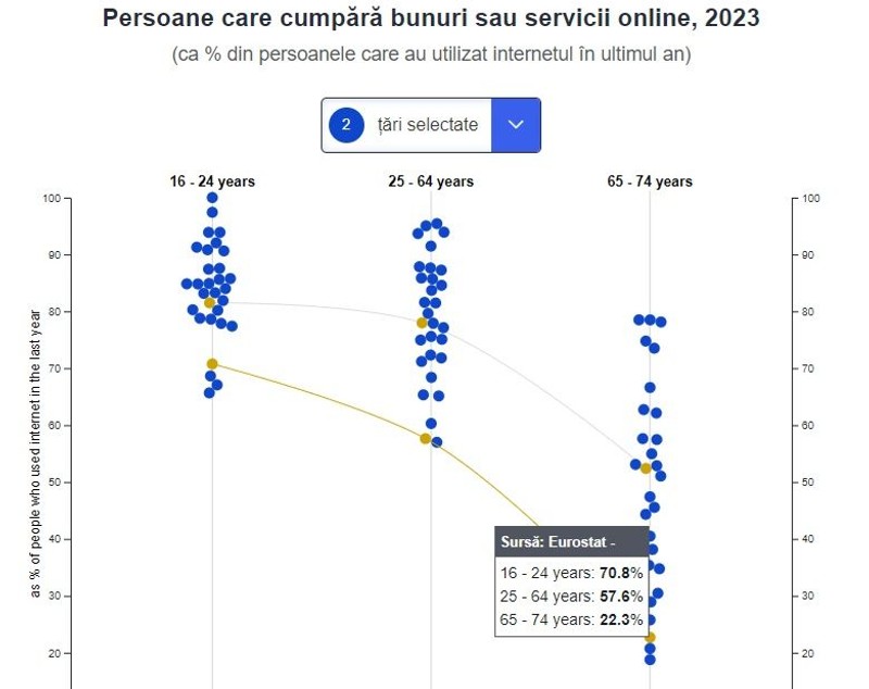 România, corigentă la digitalizare. În schimb, românii sunt campioni în UE la prezență pe rețele sociale
