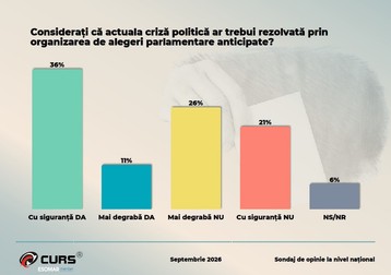 Sondaj CURS dacă alegerile anticipate ar fi o soluție ca România să iasă din criza politică