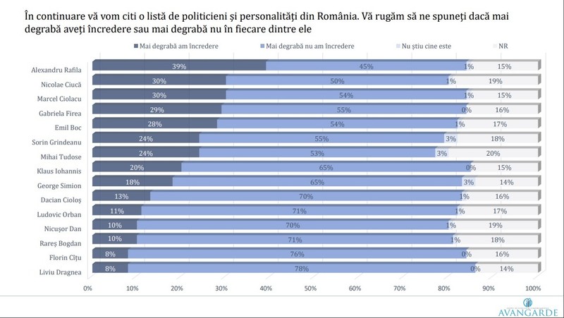 Sondaj Avangarde, realizat la comanda PSD în perioada 20 ianuarie 2022-31 ianuarie 2022