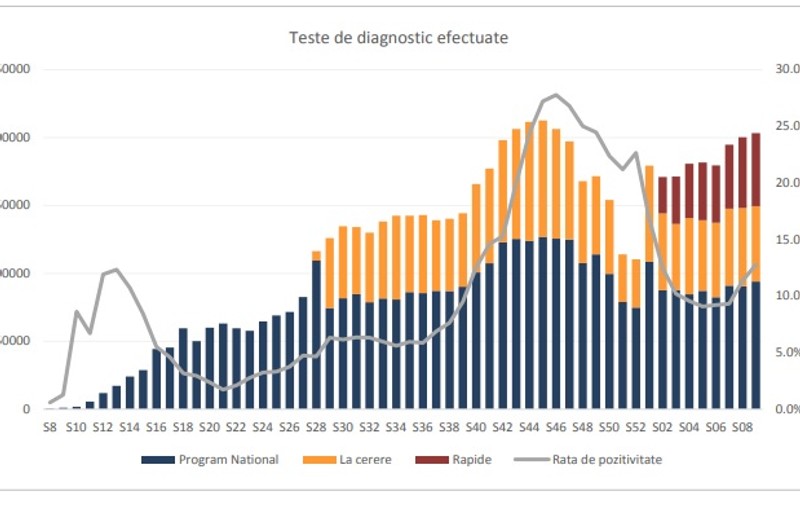 INSP: Săptămâna trecută au fost făcute cele mai multe teste COVID de la începutul epidemiei. Cât este rata de pozitivare
