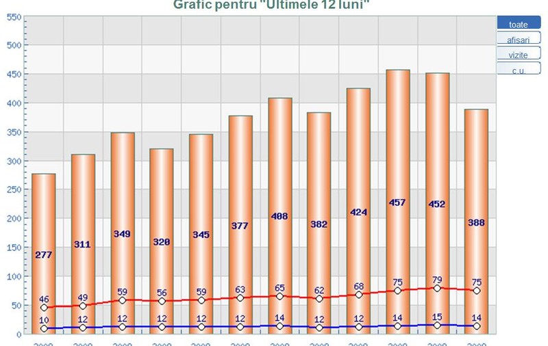 Libertatea.ro, fără rival între site-urile tabloid şi în decembrie