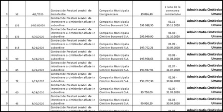 Captură contracte ACCU și Compania Cimitire