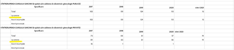 Statistică pentru județul Sălaj. Toate avorturile la cerere s-au făcut în privat din 2017 încoace | Sursa: DSP Sălaj