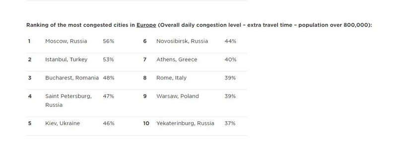 Bucureștiul este orașul cu traficul cel mai aglomerat din UE și al treilea din Europa, potrivit companiei olandeze de navigare și cartografiere TomTom