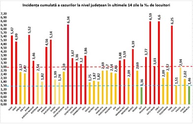 Incidența cazurilor pe județe