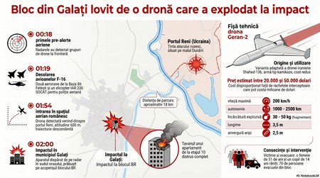 Infografic cu harta orașului Galați și blocul lovit de drona rusească, portul Reni din Ucraina, care era ținta dronei, detalii tehnice despre drona Geran-2 și cronologia evenimentului