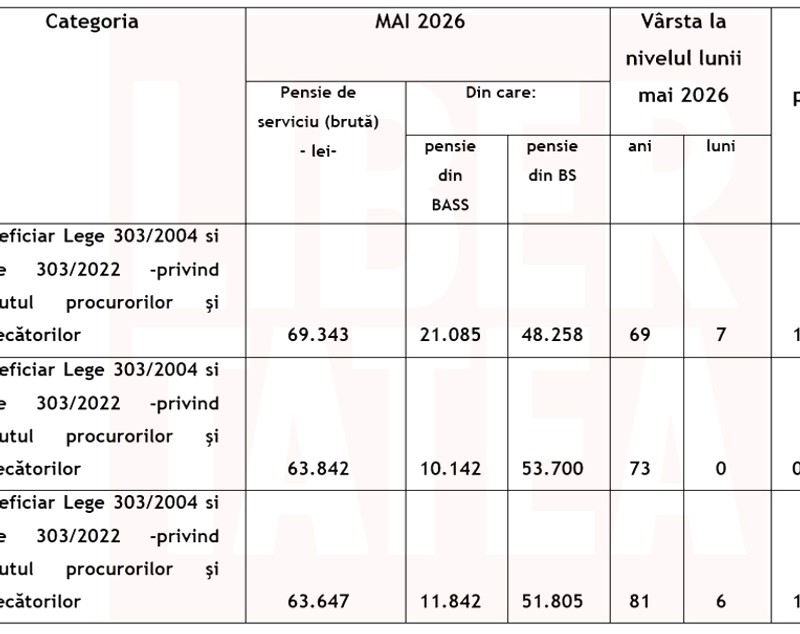 Campionii pensiilor speciale de peste 10.000 de euro: cel mai tânăr beneficiar, ieșit din activitate la 49 de ani