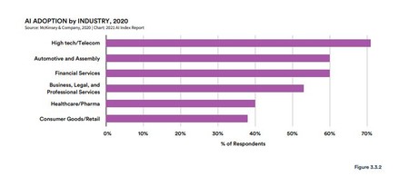 Domeniile unde inteligența artificială este implementată mai mult