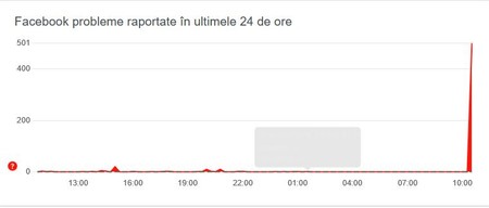 &nbsp;Diagramă cu raportările de probleme Facebook trimise în ultimele 24 de ore