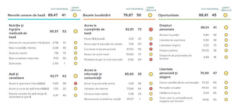 Indicele de Progres Social 2021 pentru România. Sursa: socialprogress.org