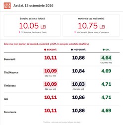 Prețuri la benzină și motorină, marți, 13 octombrie 2026. Infografic realizat cu ajutorul Inteligenței Artificiale