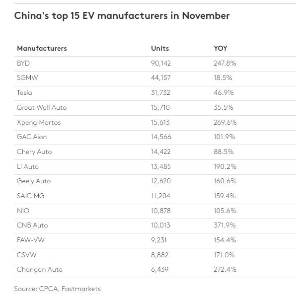 Vânzările de mașini eco din China din luna noiembrie, defalcat pe branduri