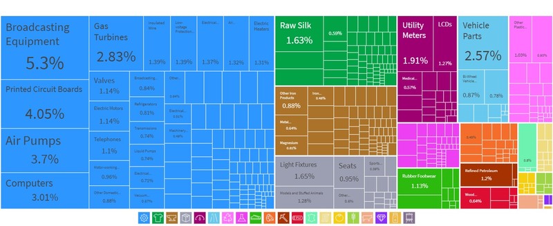 Structura detaliată și interactivă a importurilor poate fi consultată pe OEC (the Observatory of Economic Complexity)