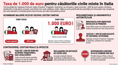 Trei localități din Italia au introdus o taxă de 1.000 de euro pentru cununiile civile dacă unul dintre miri este străin / Infografic realizat cu ajutorul AI